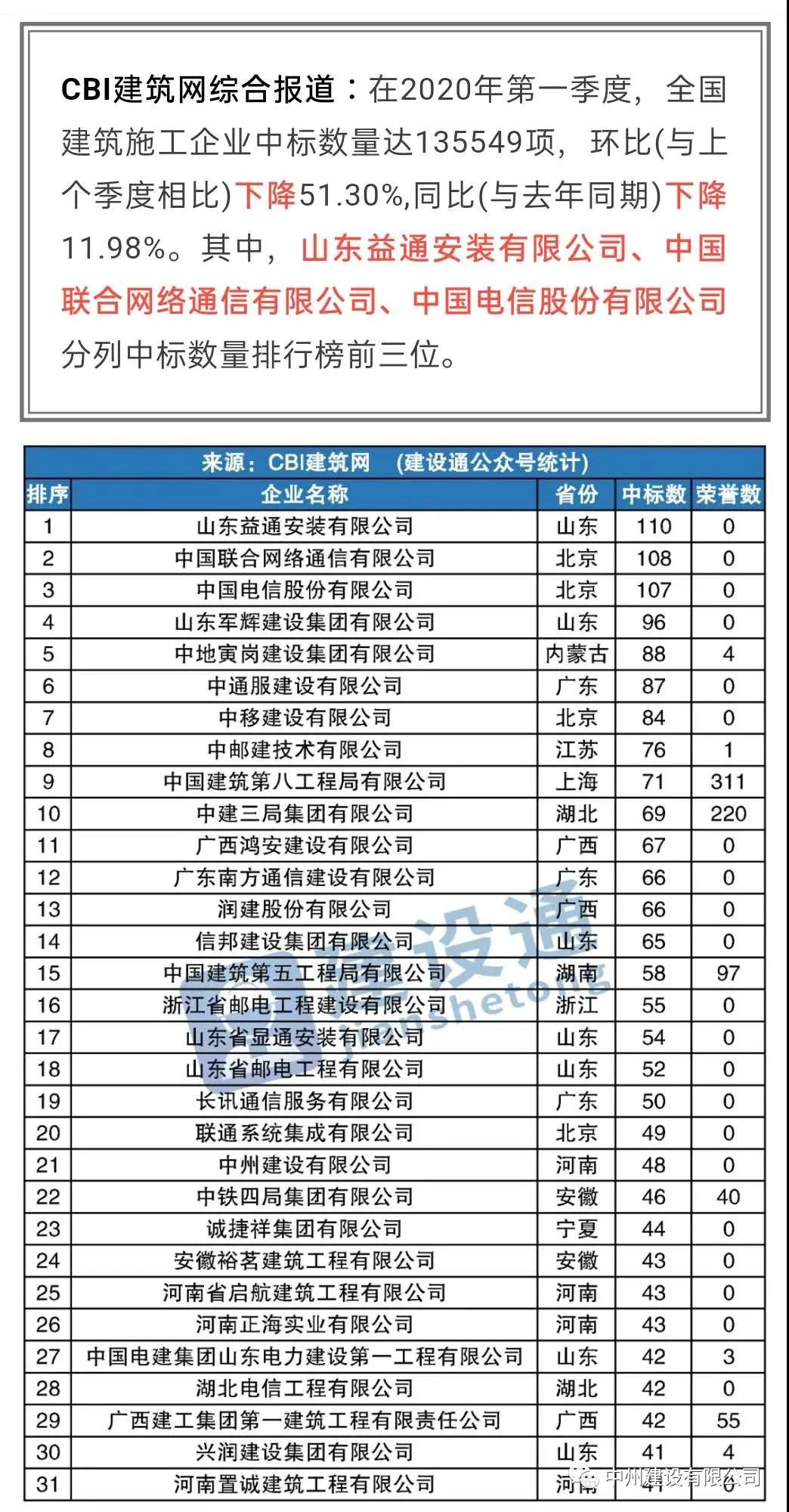 中州建設有限公司進入全國建筑施工企業(yè)中標100強，位居全國第21名，河南第1名