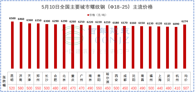 建材價格猛漲！施工單位風(fēng)險全擔(dān)？多省市明確：應(yīng)當(dāng)調(diào)整價差，補(bǔ)簽協(xié)議！
