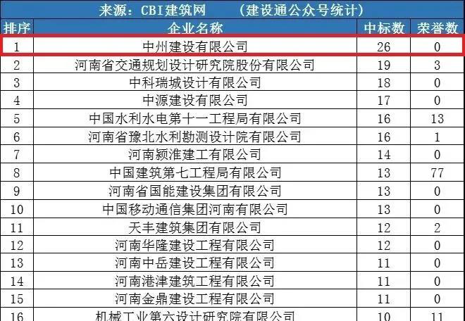 中州建設(shè)公司同時(shí)進(jìn)入“全國(guó)1月建企100強(qiáng)”和“河南1月建企中標(biāo)100強(qiáng)”，位居全國(guó)第75名，河南第一名！