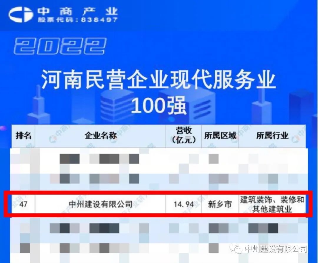 重磅！中州建設(shè)有限公司榮獲河南民營企業(yè)現(xiàn)代服務業(yè)100強
